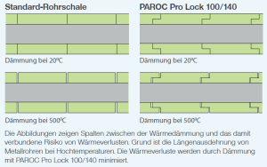 Vergleich standard-Rohrschale und PAROC Pro Lock
