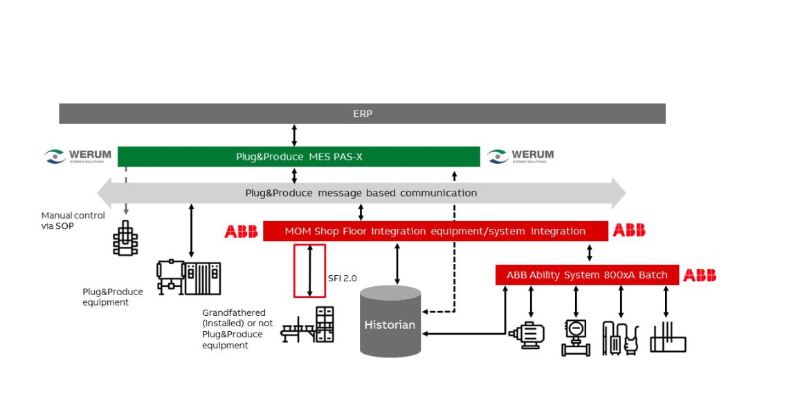Intelligente Geräteintegration mit ABB Shop Floor Integration 2.0.