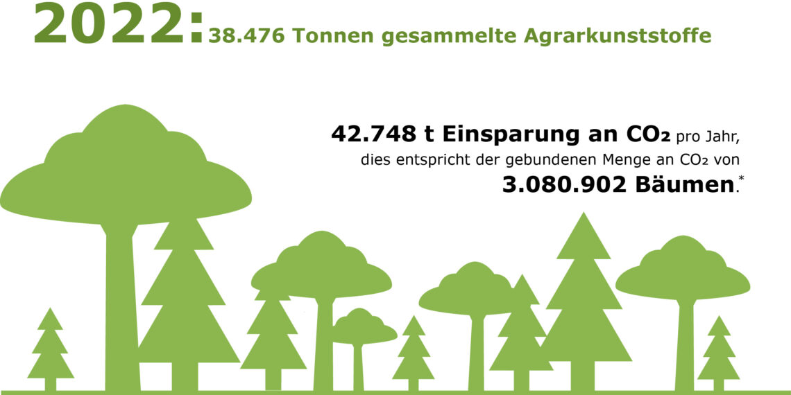 Freiwillige Selbstverpflichtung beim Recycling erfüllt