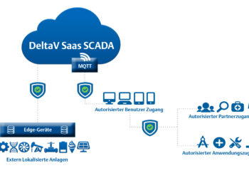 Fle­xi­ble, vor­kon­fi­gu­rier­te Edge-Lösung