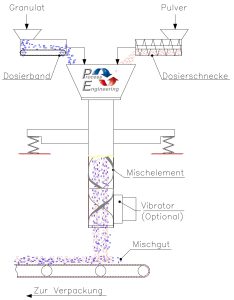 Aufbau und Wirkungsweise eines Feststoffmischers zur Vermischung verschiedenartiger Komponenten.