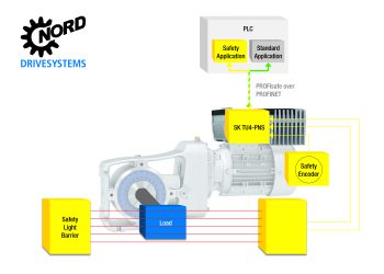 Das PROFIsafe-Modul von Nord Drivesytems erfüllt die höchsten Sicherheitsanforderungen und gewährleistet die sichere Kommunikation in Profinet-Umgebungen.