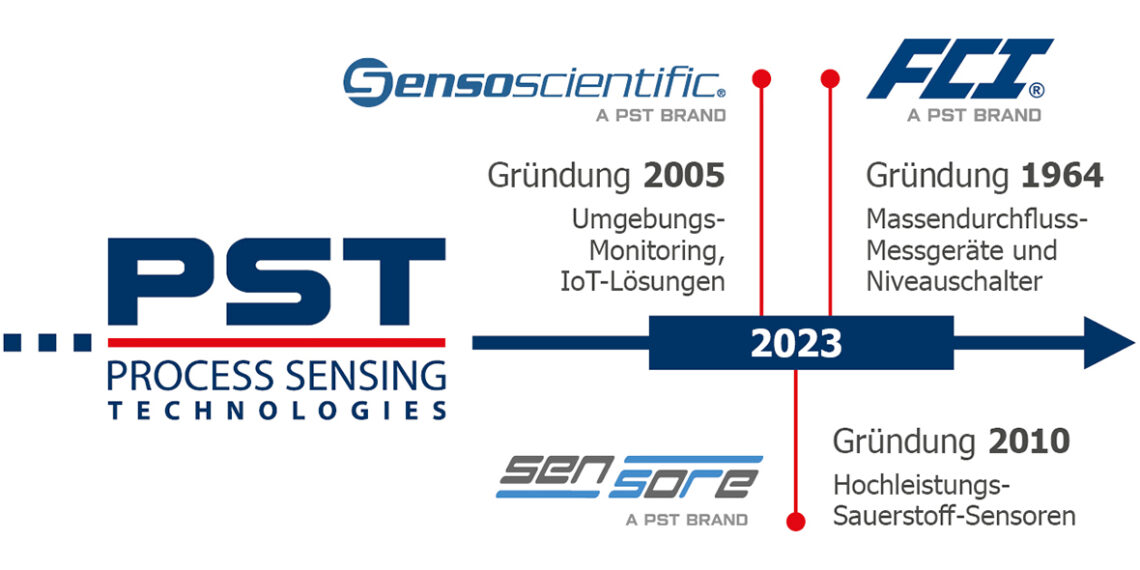 Syn­er­gien in der Mess- und Überwachungstechnologie